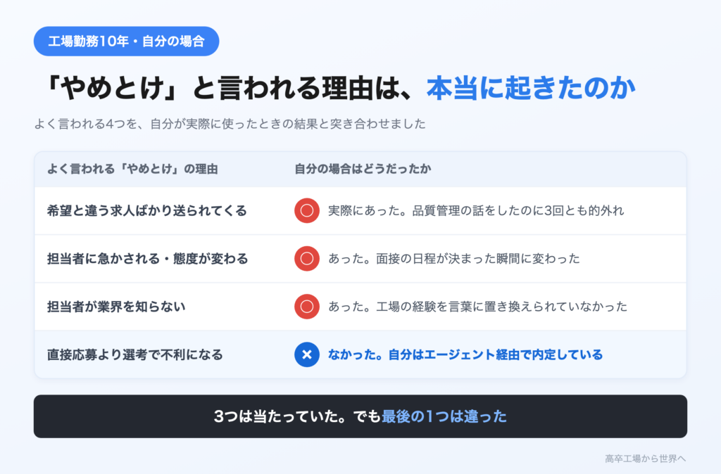 転職エージェントがやめとけと言われる4つの理由のうち3つは実際に起きたが、直接応募より不利になるという説だけは当てはまらなかったことを示す図解