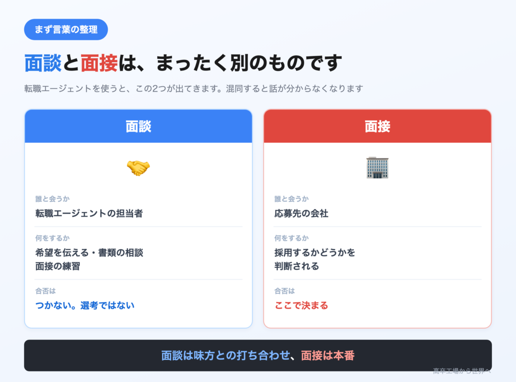 面談は転職エージェントの担当者との打ち合わせで合否はつかず、面接は応募先の会社との選考で合否が決まることを示した図解