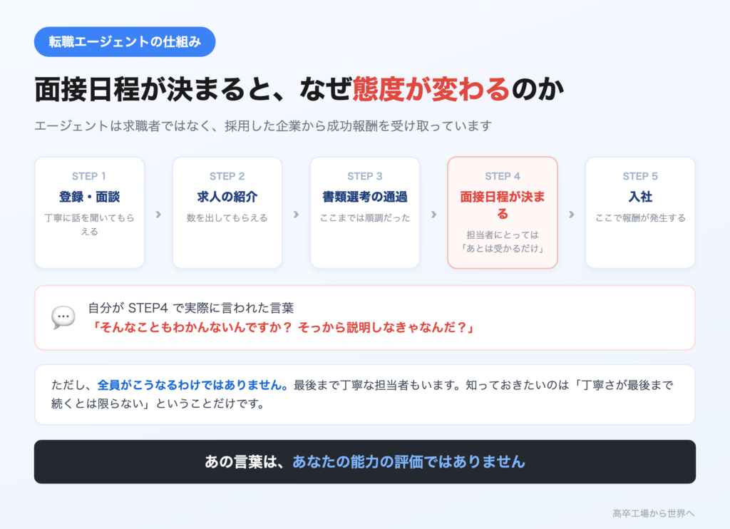 転職エージェントは企業から成功報酬を受け取るため、面接日程が決まった段階で担当者の対応が変わることがあると示した図解