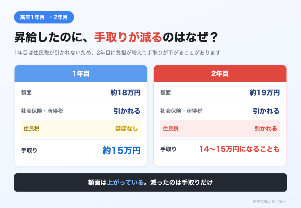 高卒1年目と2年目の給与比較。額面は18万円から19万円に上がるが、2年目は住民税が引かれるため手取りが約15万円から14〜15万円に下がることを示す図解