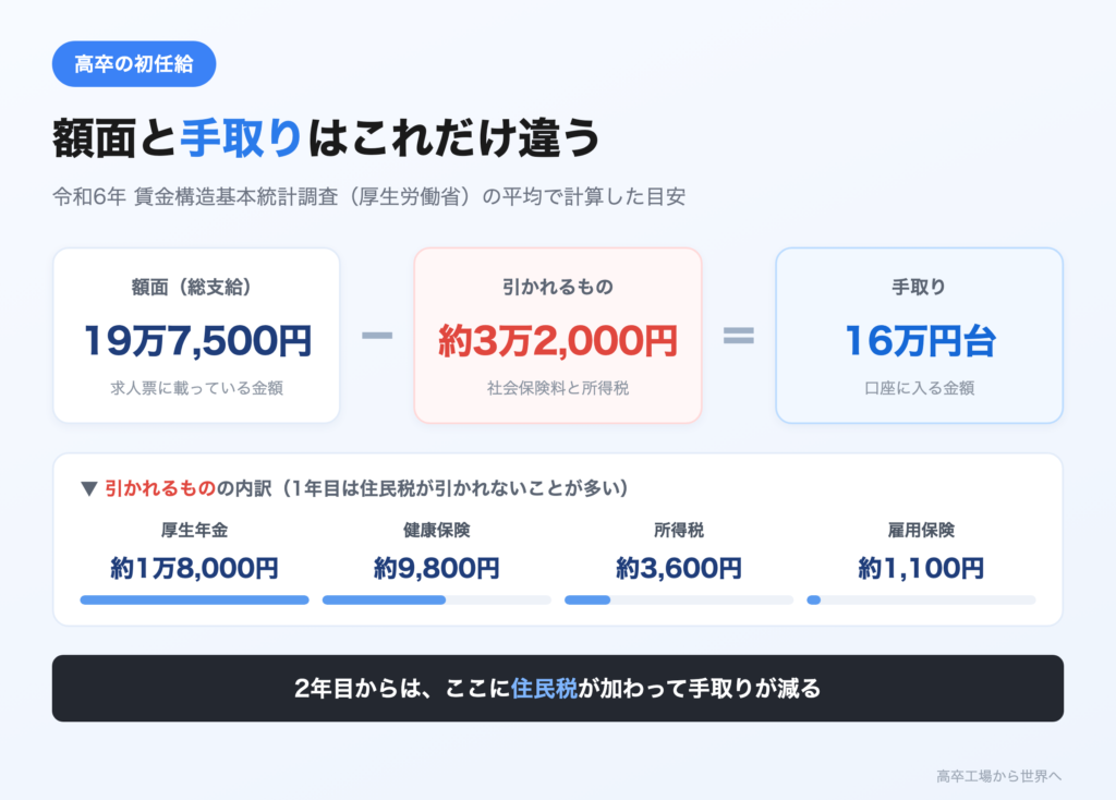 高卒の初任給の額面19万7,500円から約3万2,000円が引かれて手取りは16万円台になることを示す図解