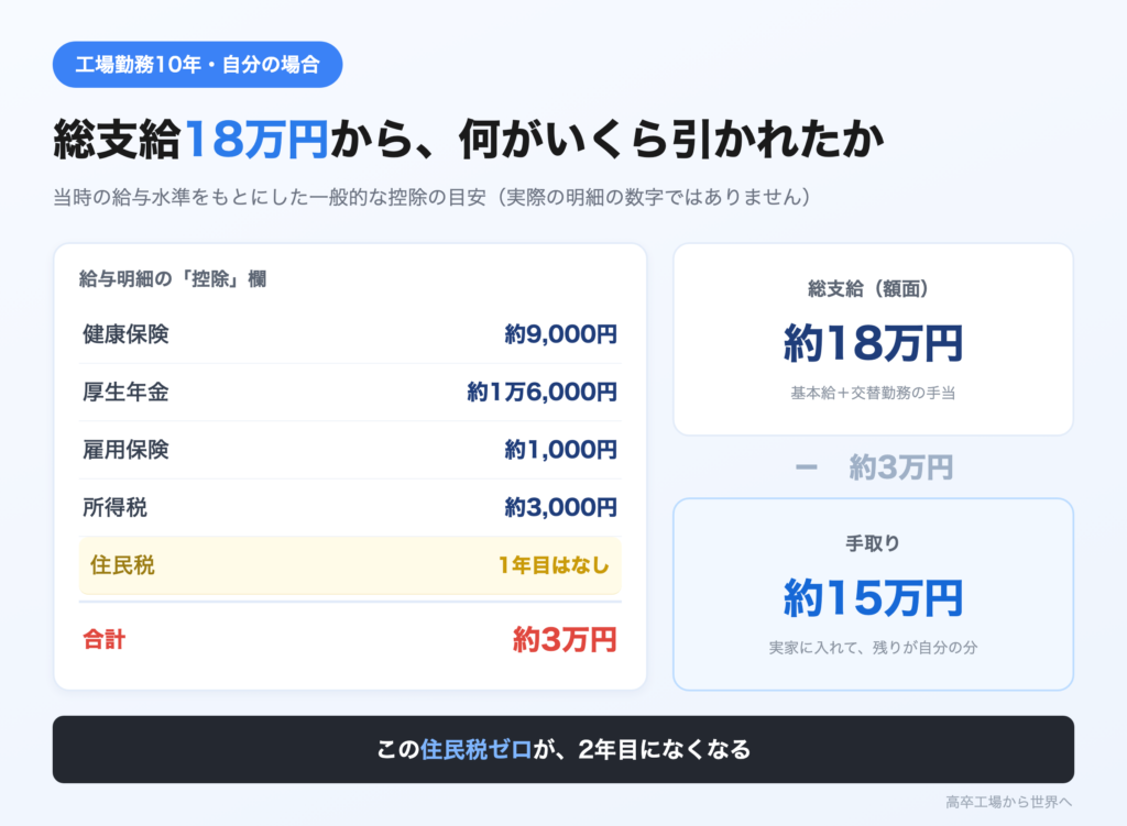 総支給18万円から健康保険・厚生年金・雇用保険・所得税で約3万円が引かれ、手取りが約15万円になることを示す図解。1年目は住民税がかからない