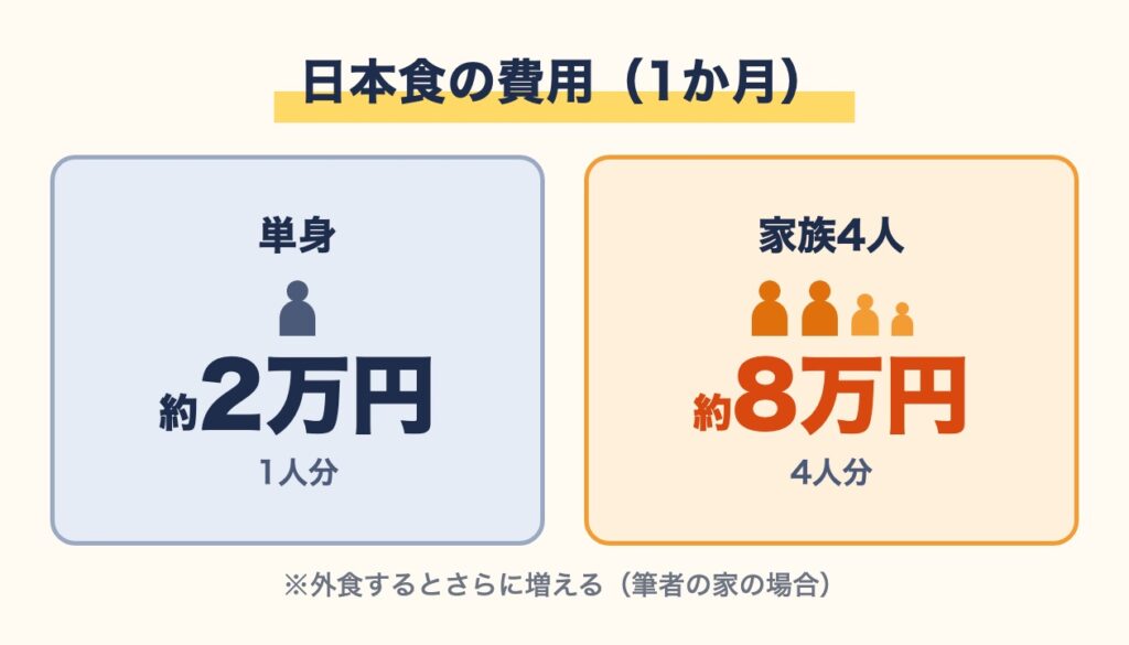 日本食の費用は単身だと1人分で月約2万円、家族4人だと4人分で月約8万円になる比較図