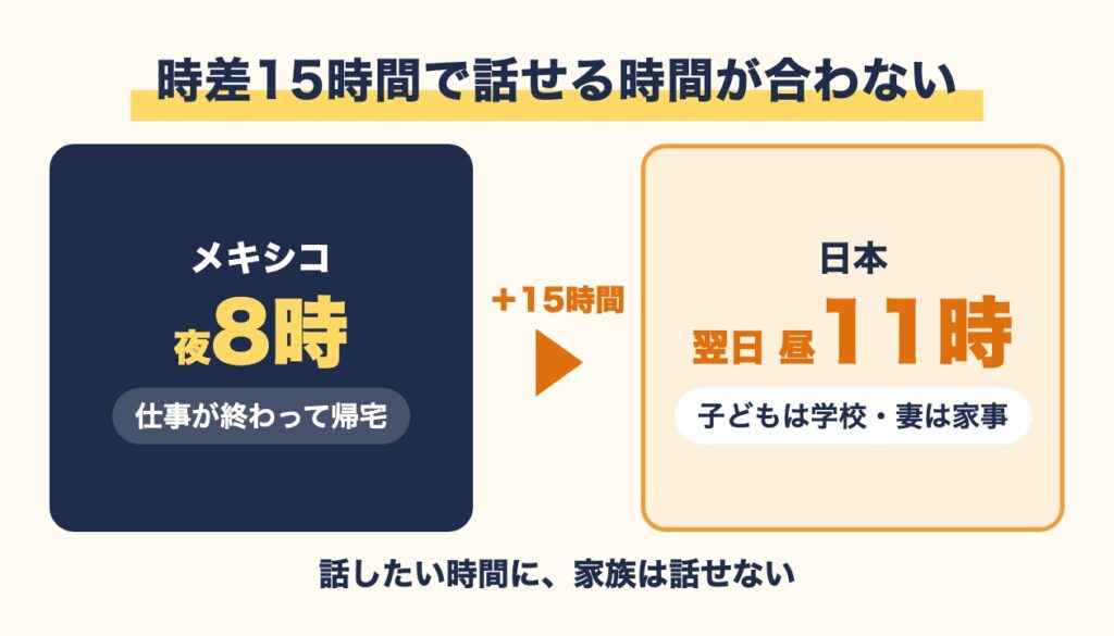 メキシコの夜8時は日本の翌日昼11時。時差15時間で家族と話せる時間が合わないことを示す図