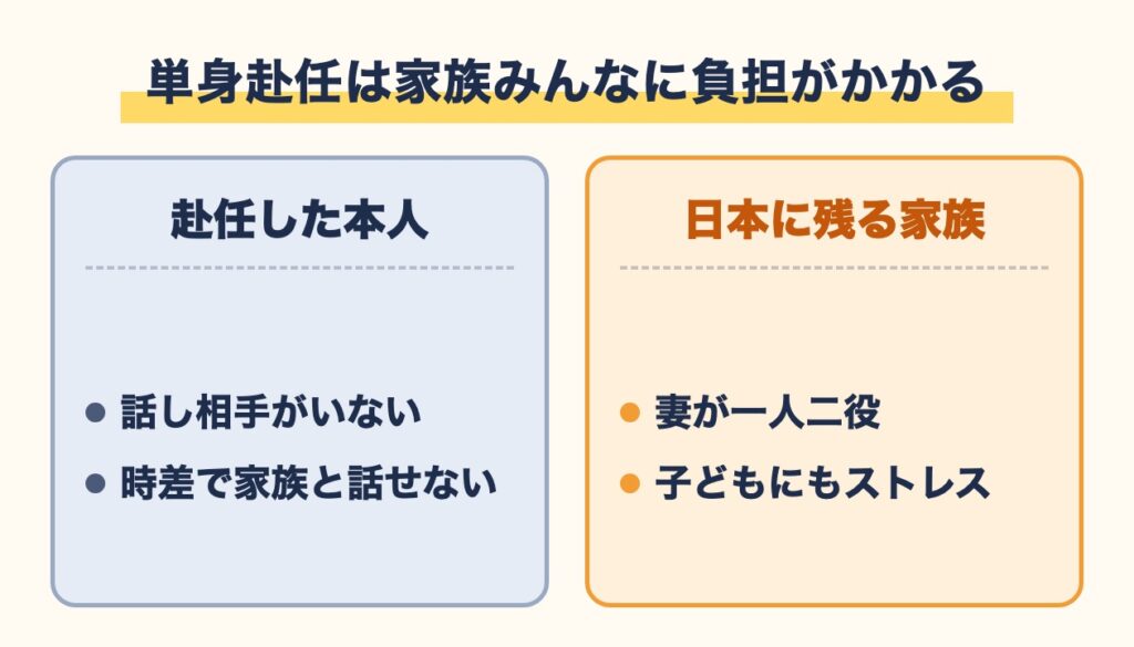 海外単身赴任で、赴任した本人（話し相手がいない・時差で話せない）と日本に残る家族（妻が一人二役・子どものストレス）にかかる負担の図