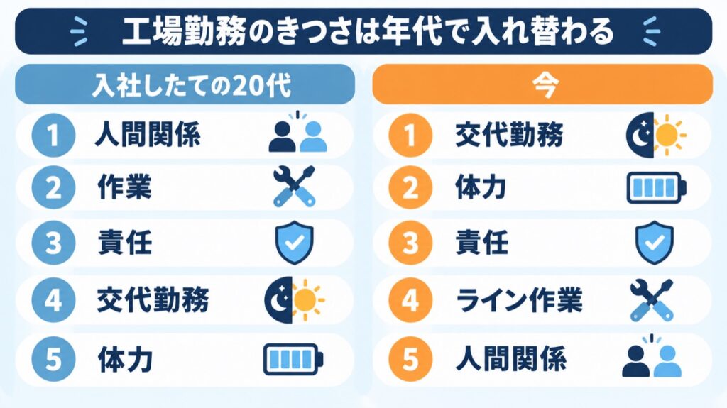工場勤務のきつさの順位を入社したての20代と今で比べた図解