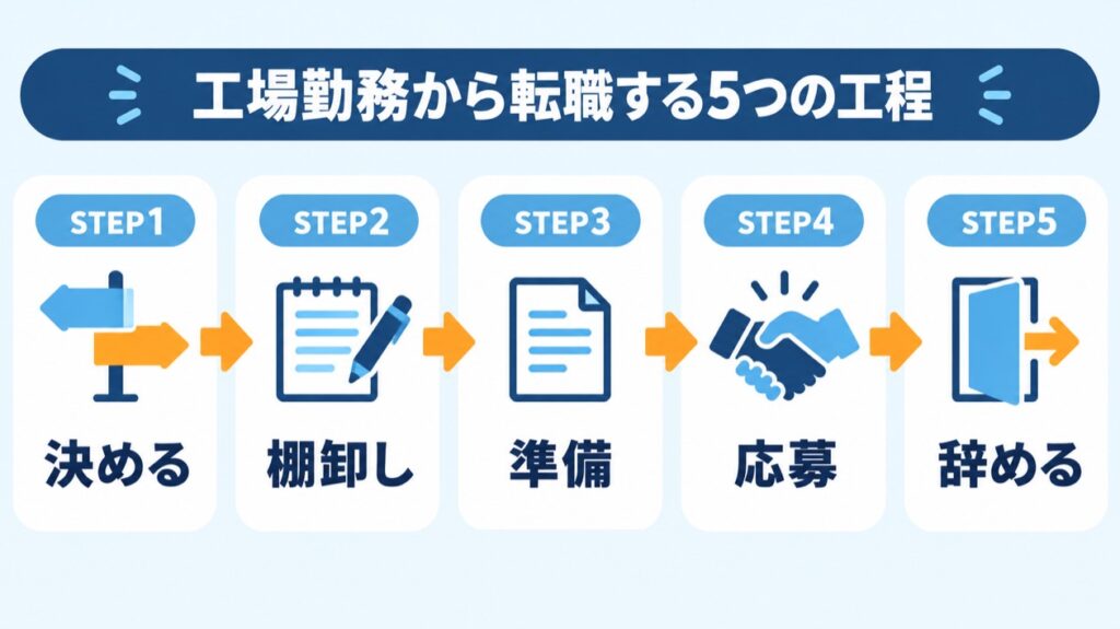 工場勤務から転職する5つの工程(決める・棚卸し・準備・応募・辞める)の図解