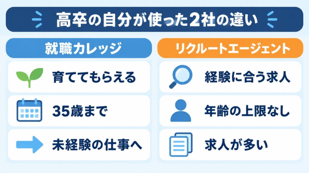 高卒の筆者が使った就職カレッジとリクルートエージェントの違いを比べた図解
