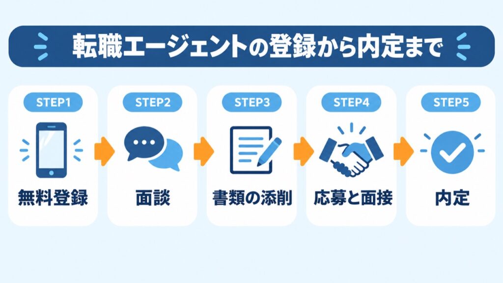 転職エージェントの無料登録から面談・書類の添削・応募と面接・内定までの流れの図解