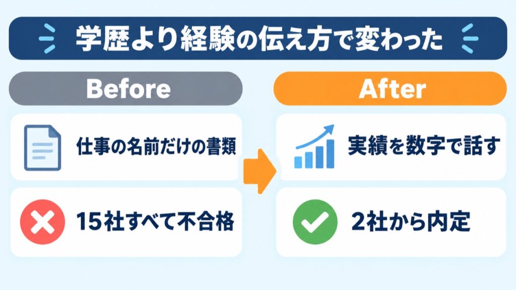 仕事の名前だけの書類で15社不合格だったのが、実績を数字で話して2社から内定に変わったことを示す図解