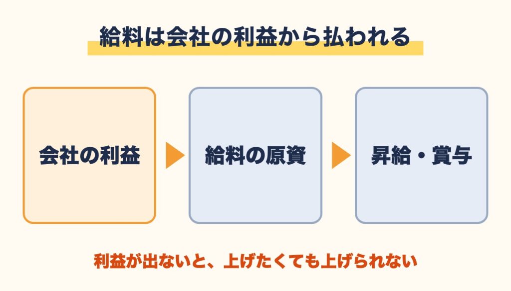 給料は会社の利益から払われるため、利益が出ない会社は上げたくても給料を上げられないことを示す図
