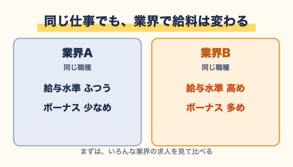 同じ職種でも、業界によって給与水準とボーナスの月数が違うことを示す比較図