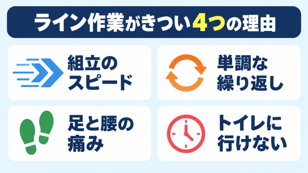 ライン作業がきつい4つの理由(組立のスピード・単調な繰り返し・足と腰の痛み・トイレに行けない)の図解