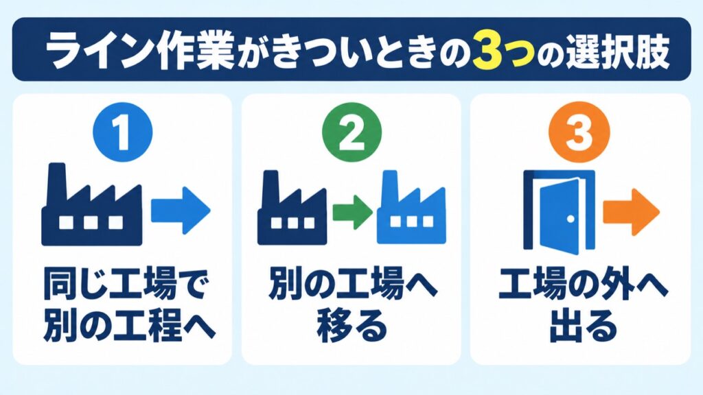ライン作業がきついときの3つの選択肢(同じ工場で別の工程へ・別の工場へ移る・工場の外へ出る)の図解