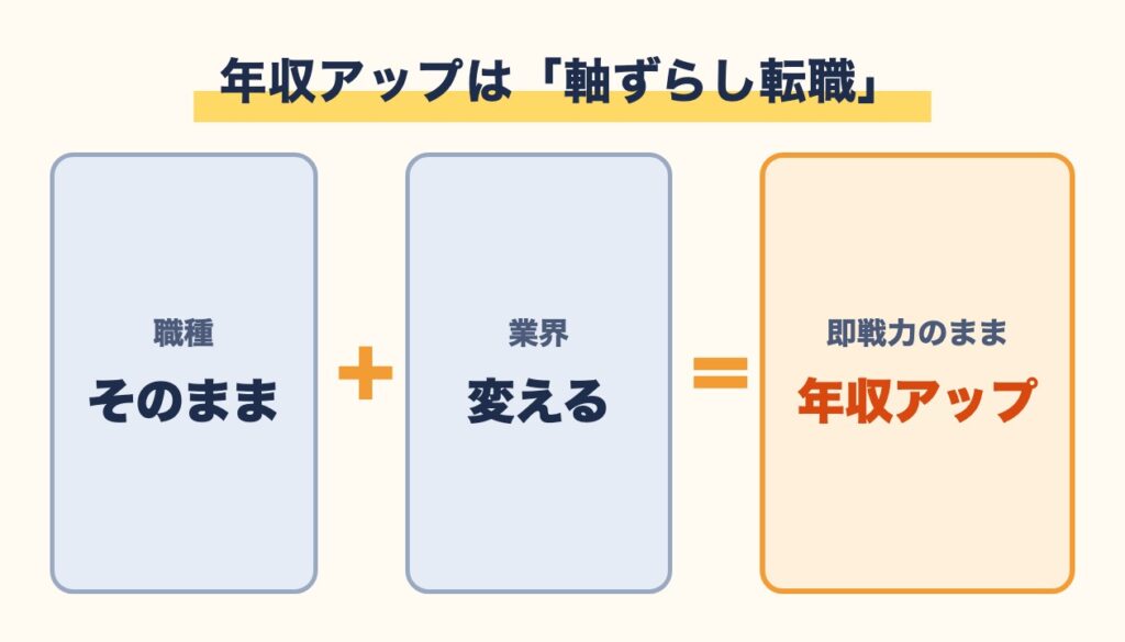 職種はそのままで業界を変えると、即戦力のまま年収アップできる「軸ずらし転職」を示す図
