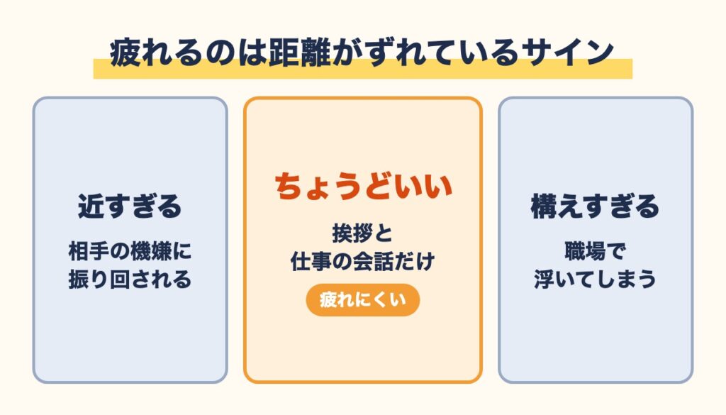 職場の人間関係は、近すぎると相手の機嫌に振り回され、構えすぎると浮いてしまう。挨拶と仕事の会話だけのちょうどいい距離が疲れにくいことを示す図