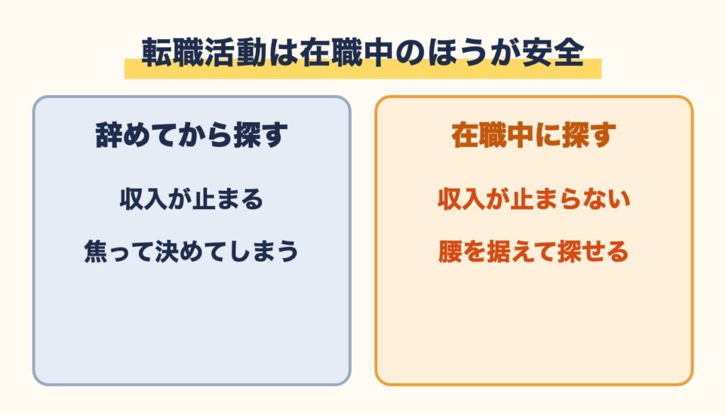辞めてから転職活動をするより、在職中に探すほうが収入が止まらず安全なことを示す比較図