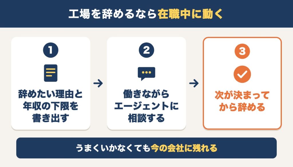 工場を辞めるなら在職中に動く3つの順番。辞めたい理由と年収の下限を書き出す、働きながらエージェントに相談する、次が決まってから辞める