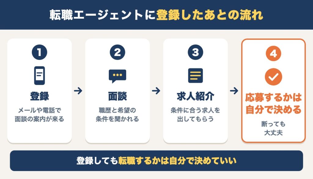 転職エージェントに登録したあとの流れ。登録、面談、求人紹介、応募するかは自分で決める