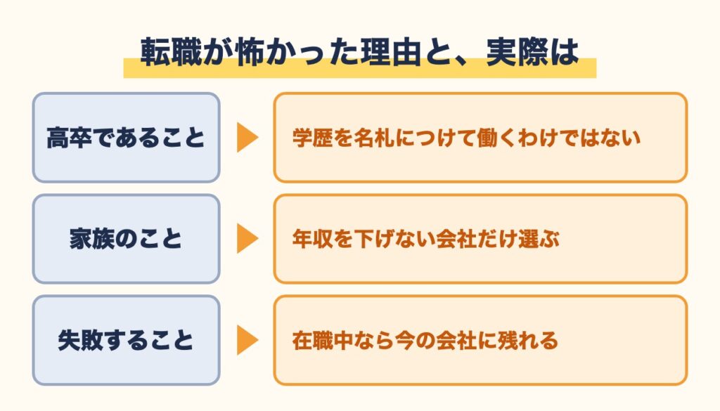 転職が怖かった3つの理由(高卒・家族・失敗)と、実際はどうだったかを示す図