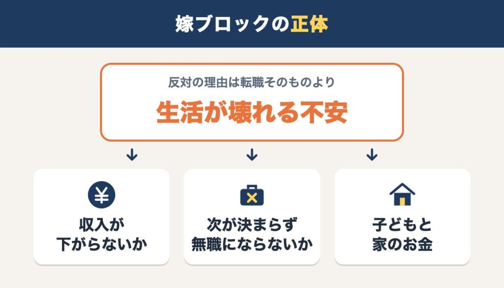嫁ブロックの正体は生活が壊れる不安（収入が下がらないか・次が決まらず無職にならないか・子どもと家のお金）であることを示す図