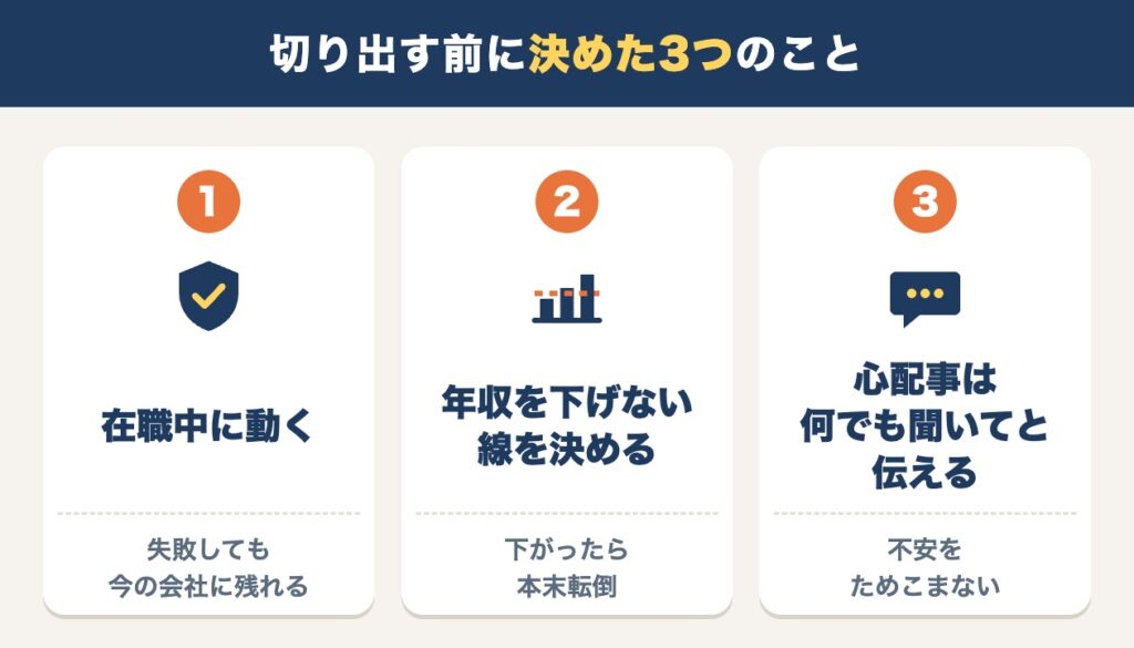 嫁ブロックを防ぐために切り出す前に決めた3つのこと（在職中に動く・年収を下げない線を決める・心配事は何でも聞いてと伝える）を示す図